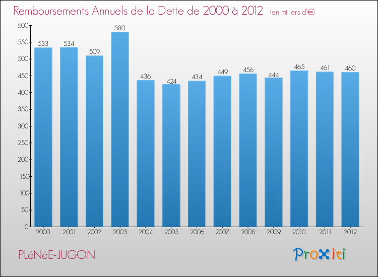 Evolution de l'annuité de la dette pour la commune de PLéNéE-JUGON de 2000 à 2012 Annuités de la dette pour PLéNéE-JUGON de 2000 à 2012