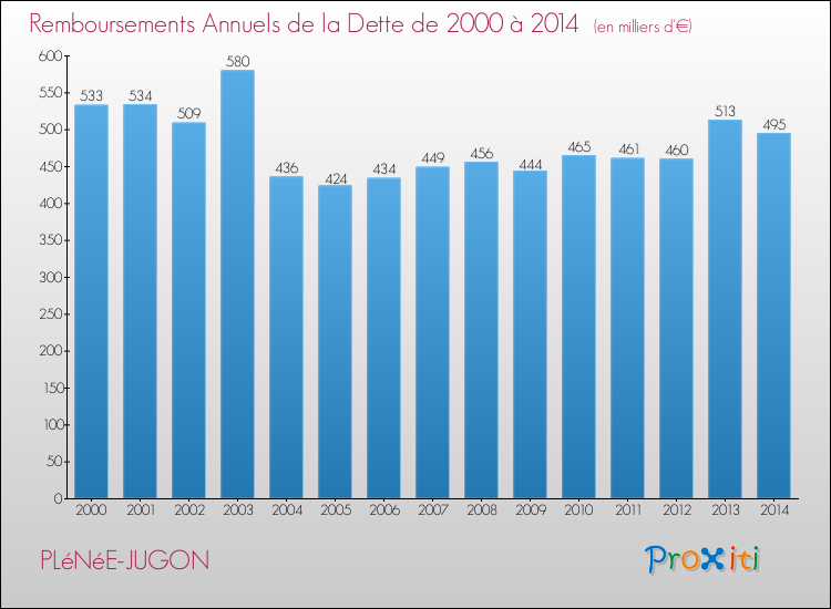 Evolution de l'annuité de la dette pour la commune de PLéNéE-JUGON de 2000 à 2014 Annuités de la dette pour PLéNéE-JUGON de 2000 à 2014