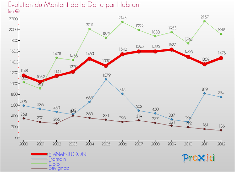 Evolution de la dette par habitant pour la commune de PLéNéE-JUGON et les communes proches de 2000 à 2012 Comparaison de la dette par habitant pour PLéNéE-JUGON et les communes voisines de 2000 à 2012