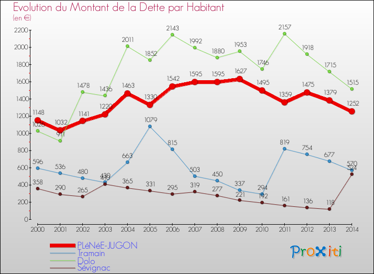 Evolution de la dette par habitant pour la commune de PLéNéE-JUGON et les communes proches de 2000 à 2014 Comparaison de la dette par habitant pour PLéNéE-JUGON et les communes voisines de 2000 à 2014
