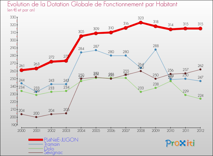 Evolution et montant de la dotation globale de fonctionnement par Habitant pour PLéNéE-JUGON et les communes proches Comparaison des dotations globales de fonctionnement par habitant pour PLéNéE-JUGON et les communes voisines