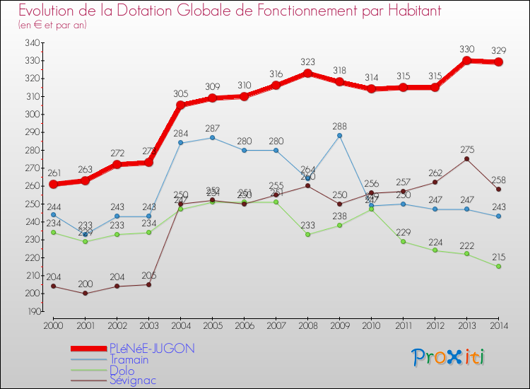 Evolution et montant de la dotation globale de fonctionnement par Habitant pour PLéNéE-JUGON et les communes proches de 2000 à 2014. Comparaison des dotations globales de fonctionnement par habitant pour PLéNéE-JUGON et les communes voisines de 2000 à 2014.