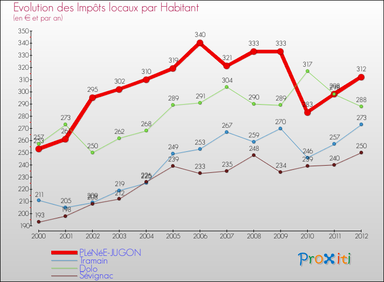 Evolution et montant des impôts locaux par Habitant pour PLéNéE-JUGON et les communes proches Comparaison des impôts locaux par habitant pour PLéNéE-JUGON et les communes voisines