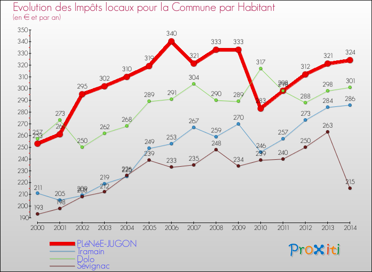 Evolution et montant des impôts locaux par Habitant pour PLéNéE-JUGON et les communes proches de 2000 à 2014 Comparaison des impôts locaux par habitant pour PLéNéE-JUGON et les communes voisines de 2000 à 2014
