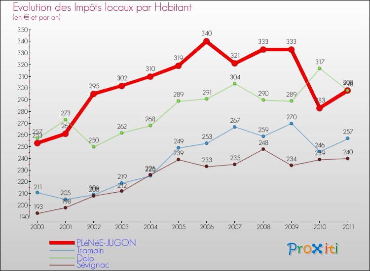 Evolution et montant des impôts locaux par Habitant pour PLéNéE-JUGON et les communes proches Comparaison des impôts locaux par habitant pour PLéNéE-JUGON et les communes voisines