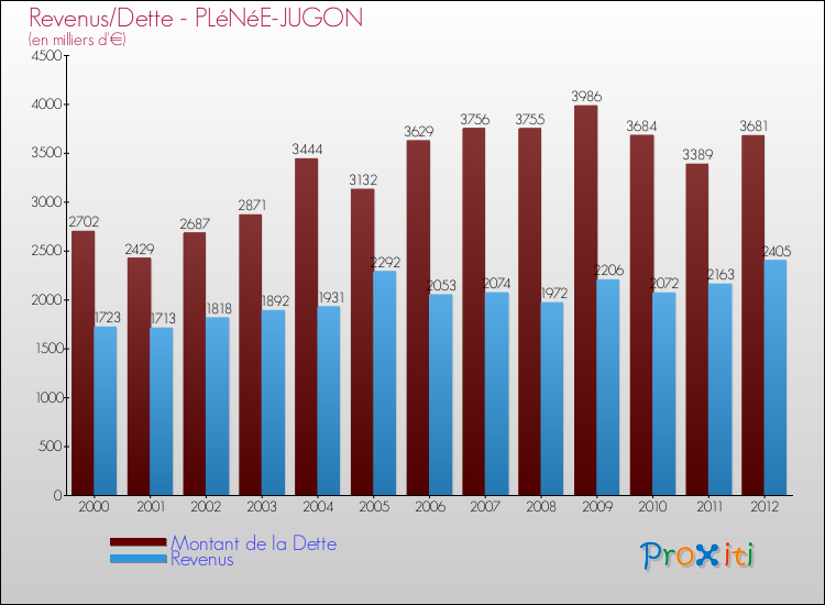 Evolution comparée de la dette et des revenus pour la commune de PLéNéE-JUGON de 2000 à 2012 Comparaison de la dette et des revenus pour PLéNéE-JUGON de 2000 à 2012