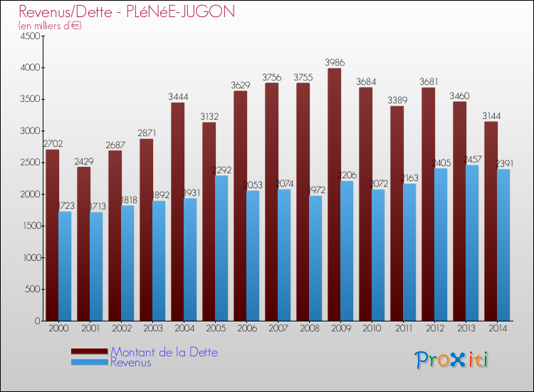 Evolution comparée de la dette et des revenus pour la commune de PLéNéE-JUGON de 2000 à 2014 Comparaison de la dette et des revenus pour PLéNéE-JUGON de 2000 à 2014