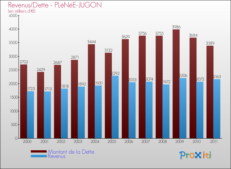 Evolution comparée de la dette et des revenus pour la commune de PLéNéE-JUGON de 2000 à 2011 Comparaison de la dette et des revenus pour PLéNéE-JUGON de 2000 à 2011