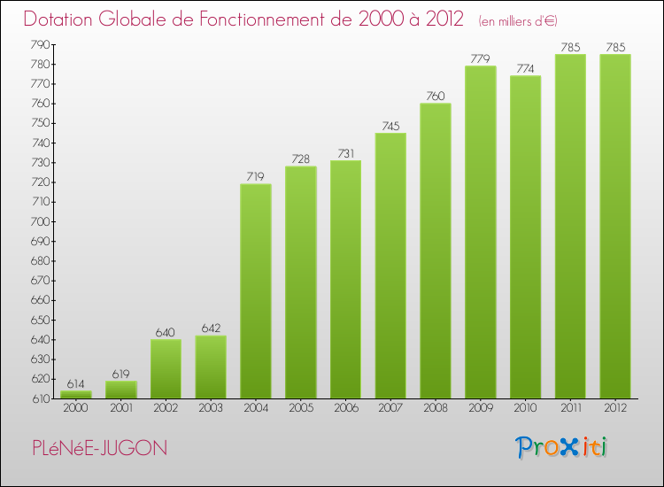 Evolution du montant de la Dotation Globale de Fonctionnement pour la commune de PLéNéE-JUGON de 2000 à 2012 Evolution du montant de la Dotation Globale de Fonctionnement pour PLéNéE-JUGON de 2000 à 2012