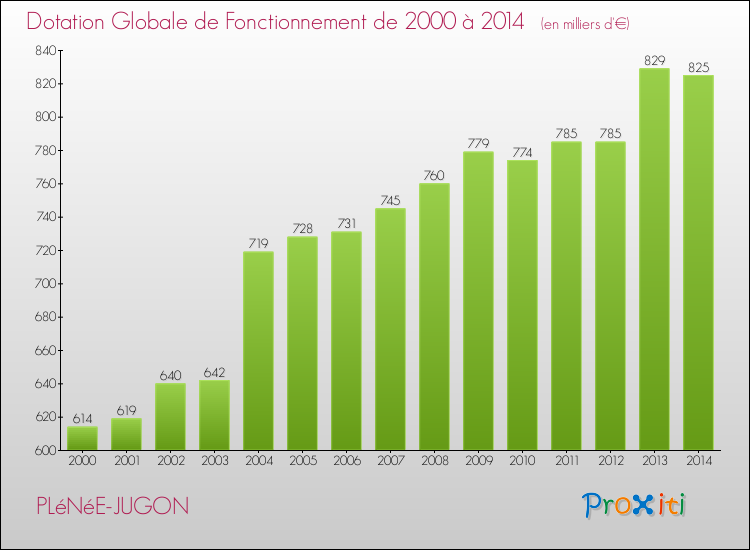 Evolution du montant de la Dotation Globale de Fonctionnement pour la commune de PLéNéE-JUGON de 2000 à 2014 Evolution du montant de la Dotation Globale de Fonctionnement pour PLéNéE-JUGON de 2000 à 2014