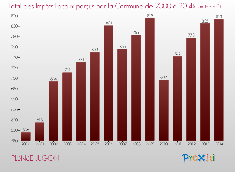 Evolution des Impôts Locaux pour la commune de PLéNéE-JUGON de 2000 à 2014 Evolution des Impôts Locaux pour PLéNéE-JUGON de 2000 à 2014