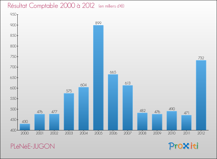 Evolution du résultat comptable pour la commune de PLéNéE-JUGON de 2000 à 2012 Evolution du résultat comptable pour PLéNéE-JUGON de 2000 à 2012