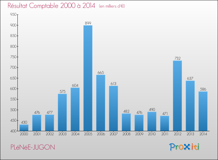 Evolution du résultat comptable pour la commune de PLéNéE-JUGON de 2000 à 2014 Evolution du résultat comptable pour PLéNéE-JUGON de 2000 à 2014