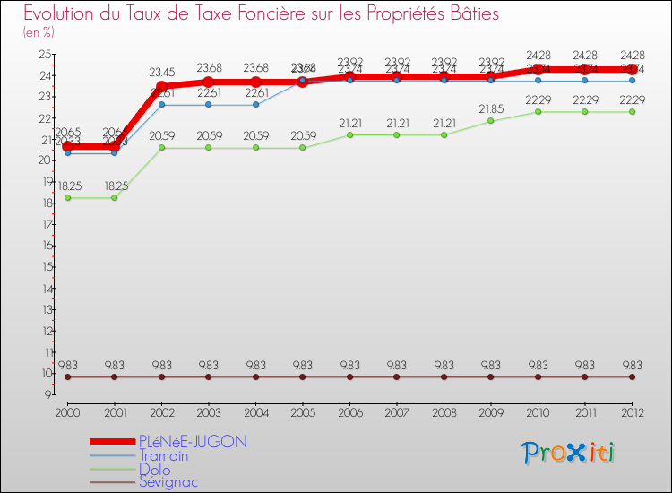 Evolution du taux de la taxe foncière sur le bati pour PLéNéE-JUGON et les communes proches de 2000 à 2012 Comparaison des taux de taxe foncière sur le bati pour PLéNéE-JUGON et les communes voisines de 2000 à 2012