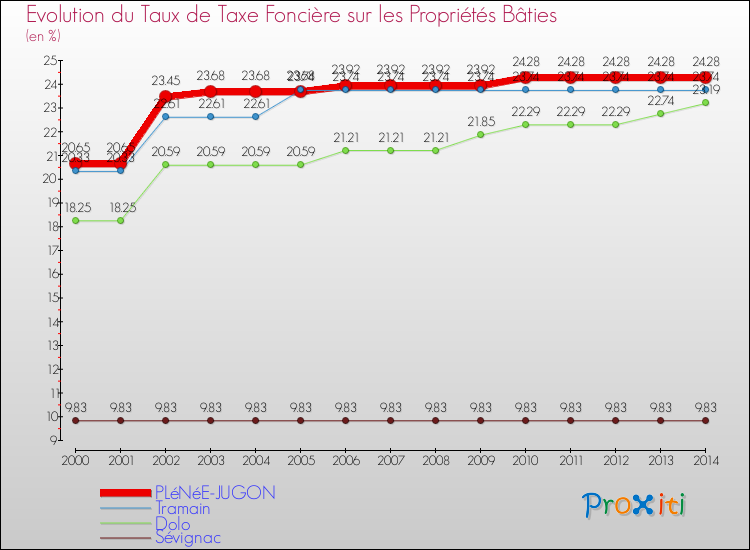 Evolution du taux de la taxe foncière sur le bati pour PLéNéE-JUGON et les communes proches de 2000 à 2014 Comparaison des taux de taxe foncière sur le bati pour PLéNéE-JUGON et les communes voisines de 2000 à 2014