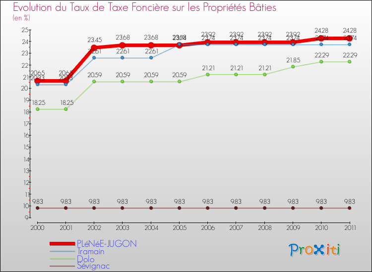 Evolution du taux de la taxe foncière sur le bati pour PLéNéE-JUGON et les communes proches Comparaison des taux de taxe foncière sur le bati pour PLéNéE-JUGON et les communes voisines
