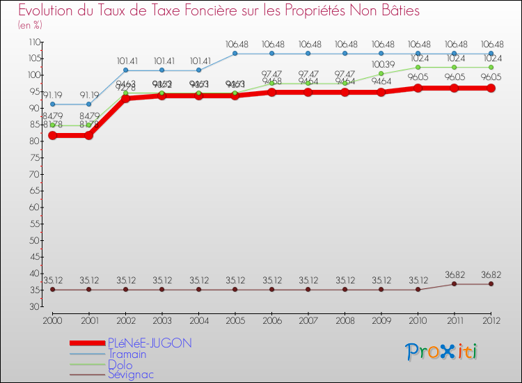 Evolution du taux de la taxe foncière sur les immeubles et terrains non batis pour PLéNéE-JUGON et les communes proches de 2000 à 2012 Comparaison des taux de la taxe foncière sur les immeubles et terrains non batis pour PLéNéE-JUGON et les communes voisines de 2000 à 2012