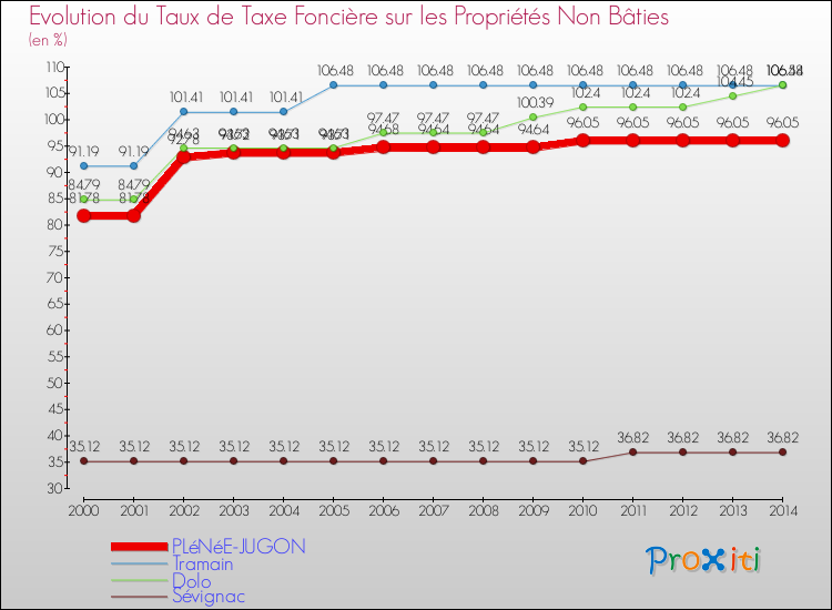 Evolution du taux de la taxe foncière sur les immeubles et terrains non batis pour PLéNéE-JUGON et les communes proches de 2000 à 2014 Comparaison des taux de la taxe foncière sur les immeubles et terrains non batis pour PLéNéE-JUGON et les communes voisines de 2000 à 2014