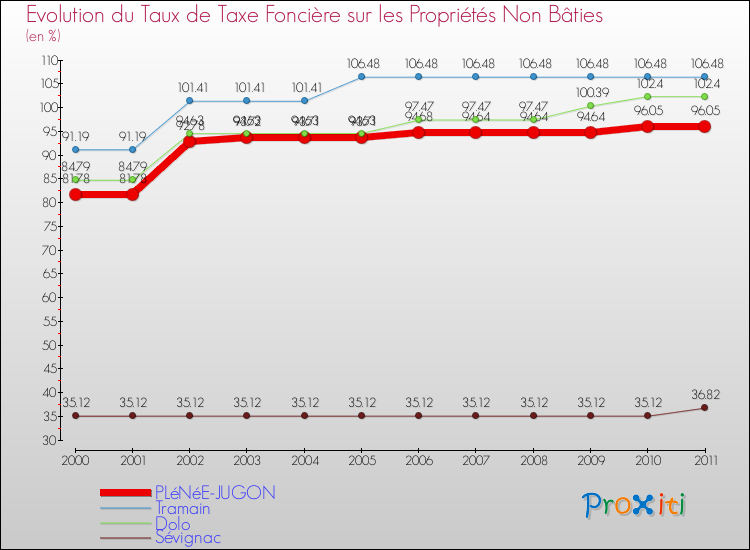 Evolution du taux de la taxe foncière sur les immeubles et terrains non batis pour PLéNéE-JUGON et les communes proches Comparaison des taux de la taxe foncière sur les immeubles et terrains non batis pour PLéNéE-JUGON et les communes voisines