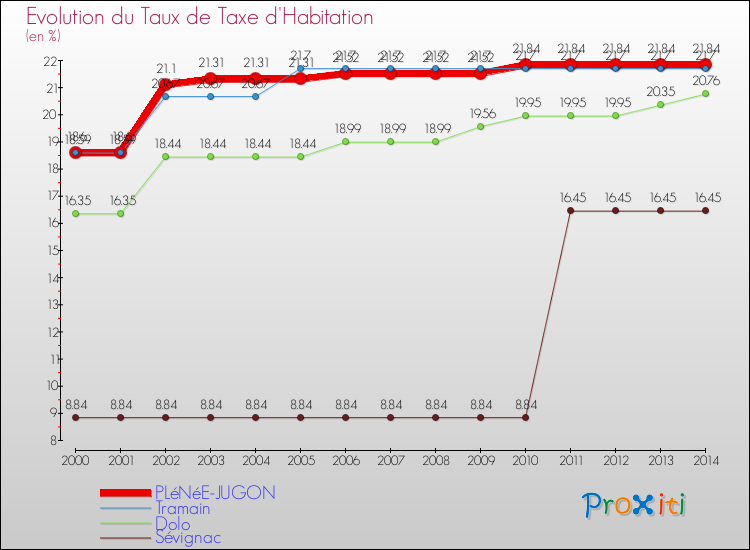 Evolution du taux de la taxe d'habitation pour PLéNéE-JUGON et les communes proches de 2000 à 2014 Comparaison des taux de la taxe d'habitation pour PLéNéE-JUGON et les communes voisines de 2000 à 2014