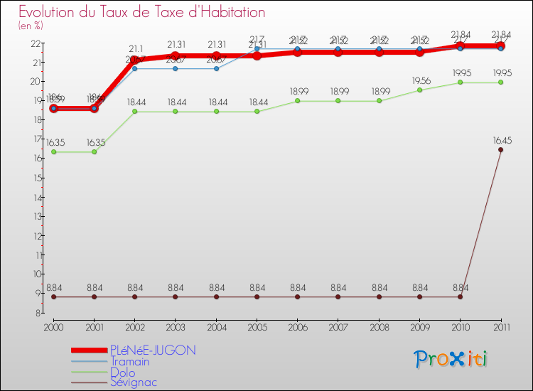 Evolution du taux de la taxe d'habitation pour PLéNéE-JUGON et les communes proches Comparaison des taux de la taxe d'habitation pour PLéNéE-JUGON et les communes voisines