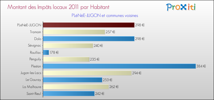 Montant des impôts locaux par Habitant pour PLéNéE-JUGON et les communes proches Comparaison des impôts locaux par habitant pour PLéNéE-JUGON et les communes voisines