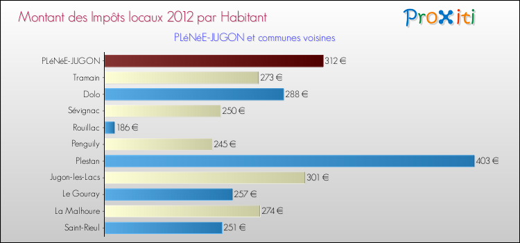 Montant des impôts locaux par Habitant pour PLéNéE-JUGON et les communes proches Comparaison des impôts locaux par habitant pour PLéNéE-JUGON et les communes voisines