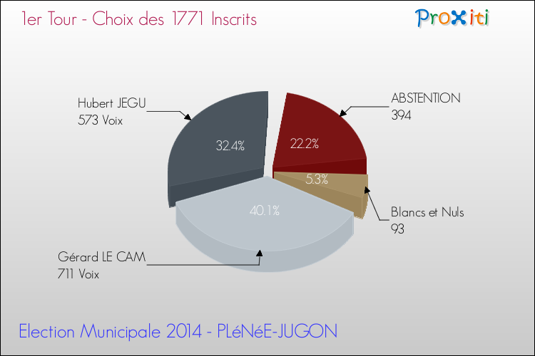 Résultats par rapport aux inscrits au 1er Tour des Elections Municipales 2014 de la commune de PLéNéE-JUGON Elections Municipales 2014 - Résultats par rapport aux inscrits au 1er Tour pour la commune de PLéNéE-JUGON