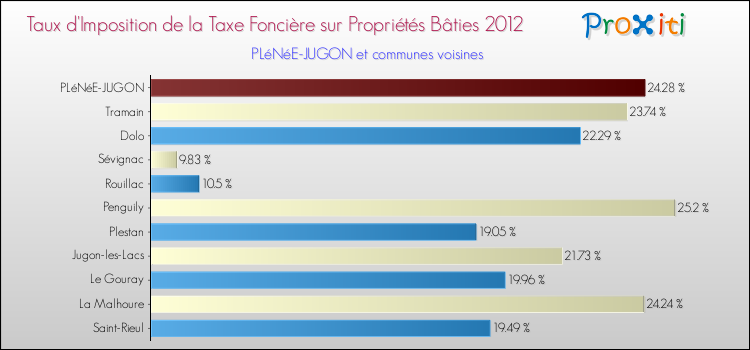 Taux d'imposition de la taxe foncière sur le bati 2012 pour PLéNéE-JUGON et les communes proches Comparaison des taux d'imposition de la taxe foncière sur le bati 2012 pour PLéNéE-JUGON et les communes voisines
