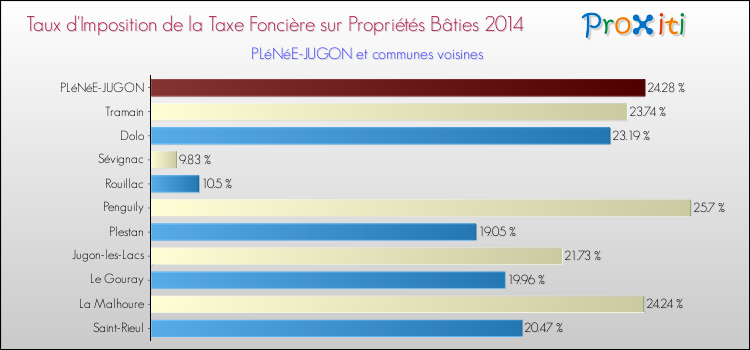 Taux d'imposition de la taxe foncière sur le bati 2014 pour PLéNéE-JUGON et les communes proches Comparaison des taux d'imposition de la taxe foncière sur le bati 2014 pour PLéNéE-JUGON et les communes voisines