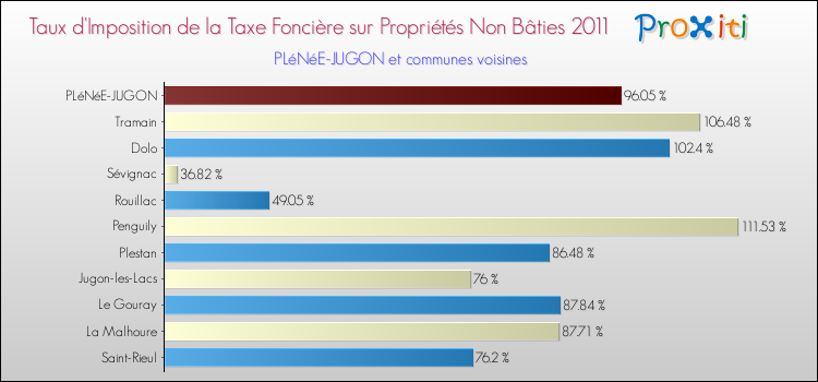 Taux d'imposition de la taxe foncière sur les immeubles et terrains non batis 2011 pour PLéNéE-JUGON et les communes proches Comparaison des taux d'imposition de la taxe foncière sur les immeubles et terrains non batis 2011 pour PLéNéE-JUGON et les communes voisines