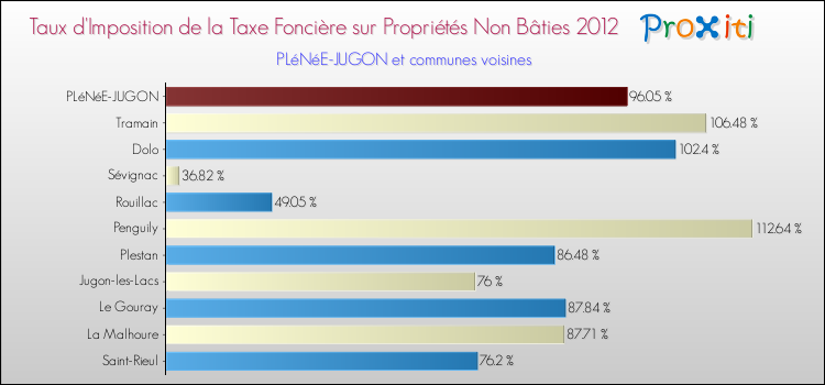 Taux d'imposition de la taxe foncière sur les immeubles et terrains non batis 2012 pour PLéNéE-JUGON et les communes proches Comparaison des taux d'imposition de la taxe foncière sur les immeubles et terrains non batis 2012 pour PLéNéE-JUGON et les communes voisines