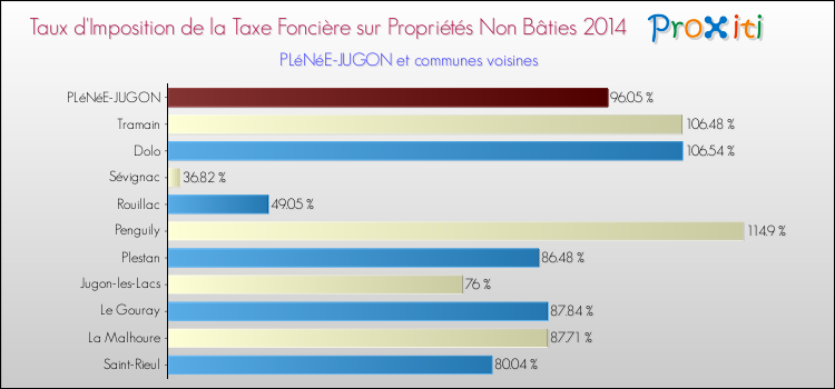 Taux d'imposition de la taxe foncière sur les immeubles et terrains non batis 2014 pour PLéNéE-JUGON et les communes proches Comparaison des taux d'imposition de la taxe foncière sur les immeubles et terrains non batis 2014 pour PLéNéE-JUGON et les communes voisines