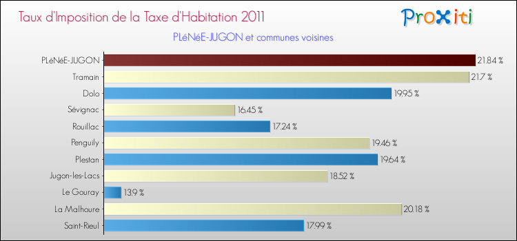 Taux d'imposition de la taxe d'habitation 2011 pour PLéNéE-JUGON et les communes proches Comparaison des taux d'imposition de la taxe d'habitation 2011 pour PLéNéE-JUGON et les communes voisines