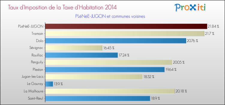 Taux d'imposition de la taxe d'habitation 2014 pour PLéNéE-JUGON et les communes proches Comparaison des taux d'imposition de la taxe d'habitation 2014 pour PLéNéE-JUGON et les communes voisines