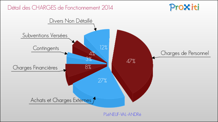 Décomposition des Charges de Fonctionnement 2014 de la commune de PLéNEUF-VAL-ANDRé Charges de Fonctionnement 2014 pour la commune de PLéNEUF-VAL-ANDRé