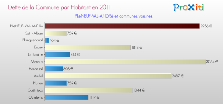 Dette par habitant de la commune en 2011 pour PLéNEUF-VAL-ANDRé et les communes proches Comparaison de la dette par habitant de la commune en 2011 pour PLéNEUF-VAL-ANDRé et les communes voisines