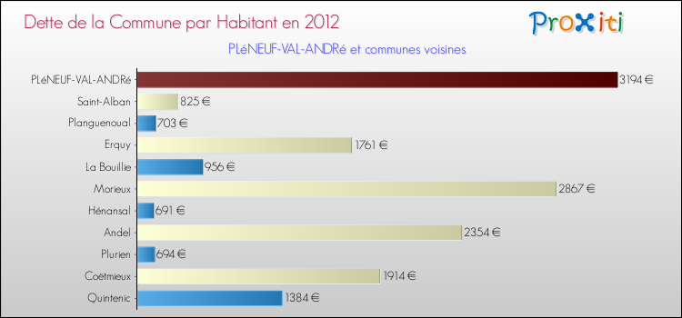 Dette par habitant de la commune en 2012 pour PLéNEUF-VAL-ANDRé et les communes proches Comparaison de la dette par habitant de la commune en 2012 pour PLéNEUF-VAL-ANDRé et les communes voisines