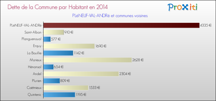 Dette par habitant de la commune en 2014 pour PLéNEUF-VAL-ANDRé et les communes proches Comparaison de la dette par habitant de la commune en 2014 pour PLéNEUF-VAL-ANDRé et les communes voisines