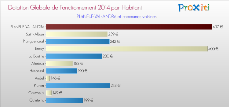 Montant des dotations globales de fonctionnement DGF par Habitant pour PLéNEUF-VAL-ANDRé et les communes proches en 2014. Comparaison des des dotations globales de fonctionnement DGF par habitant pour PLéNEUF-VAL-ANDRé et les communes voisines en 2014.