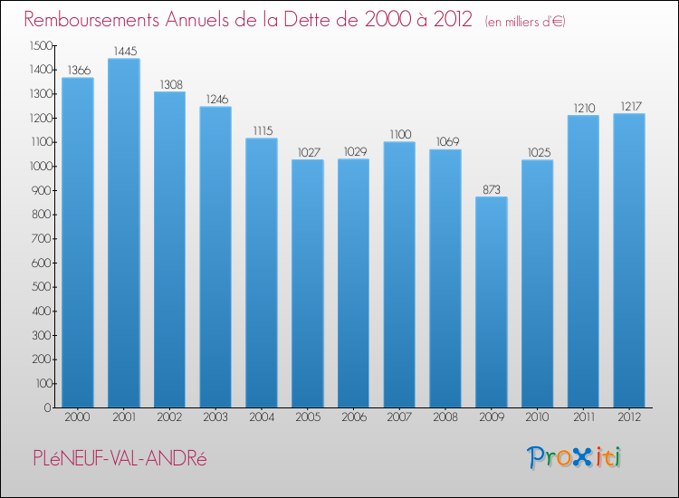 Evolution de l'annuité de la dette pour la commune de PLéNEUF-VAL-ANDRé de 2000 à 2012 Annuités de la dette pour PLéNEUF-VAL-ANDRé de 2000 à 2012