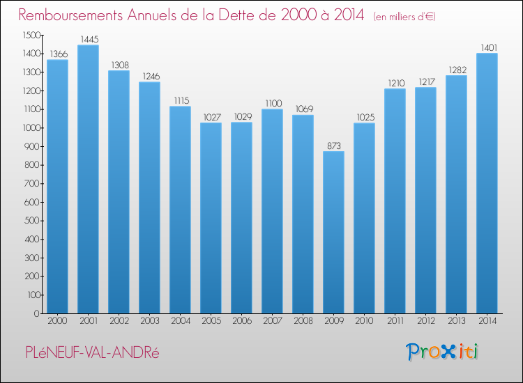 Evolution de l'annuité de la dette pour la commune de PLéNEUF-VAL-ANDRé de 2000 à 2014 Annuités de la dette pour PLéNEUF-VAL-ANDRé de 2000 à 2014
