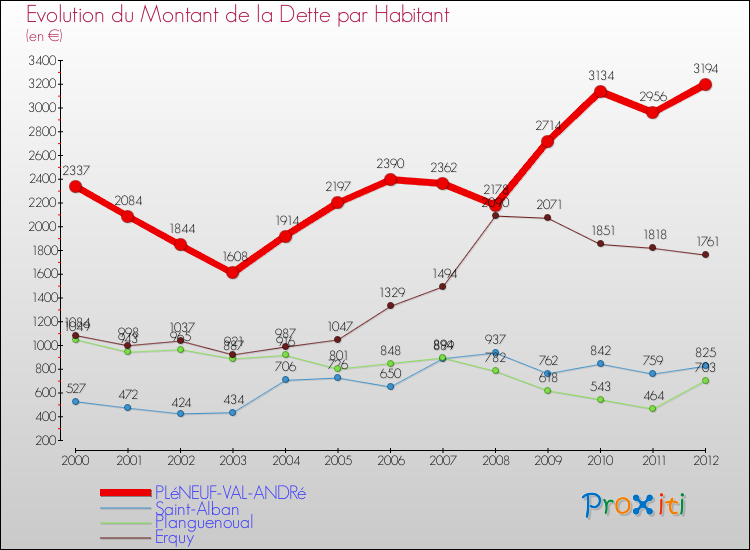 Evolution de la dette par habitant pour la commune de PLéNEUF-VAL-ANDRé et les communes proches de 2000 à 2012 Comparaison de la dette par habitant pour PLéNEUF-VAL-ANDRé et les communes voisines de 2000 à 2012