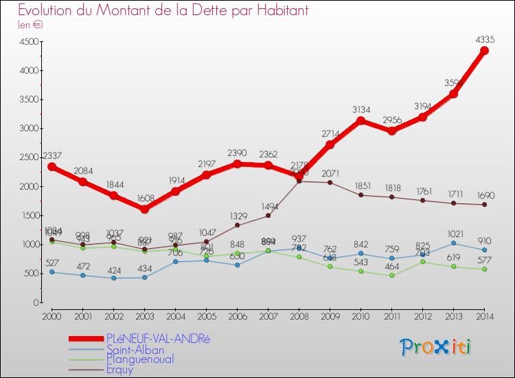 Evolution de la dette par habitant pour la commune de PLéNEUF-VAL-ANDRé et les communes proches de 2000 à 2014 Comparaison de la dette par habitant pour PLéNEUF-VAL-ANDRé et les communes voisines de 2000 à 2014
