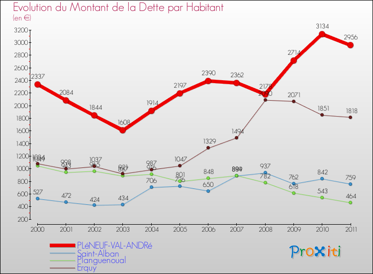 Evolution de la dette par habitant pour la commune de PLéNEUF-VAL-ANDRé et les communes proches Comparaison de la dette par habitant pour PLéNEUF-VAL-ANDRé et les communes voisines