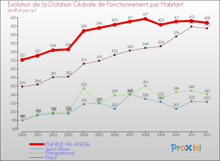 Evolution et montant de la dotation globale de fonctionnement par Habitant pour PLéNEUF-VAL-ANDRé et les communes proches Comparaison des dotations globales de fonctionnement par habitant pour PLéNEUF-VAL-ANDRé et les communes voisines