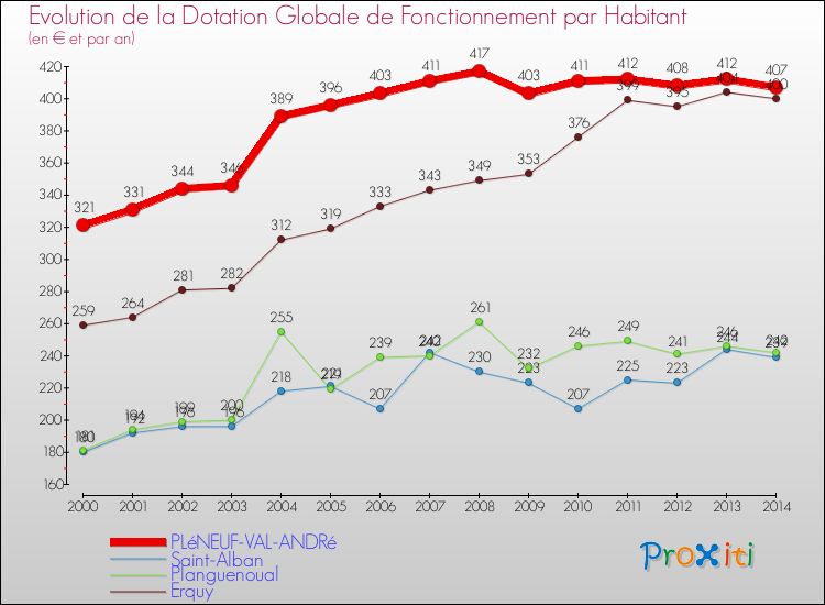 Evolution et montant de la dotation globale de fonctionnement par Habitant pour PLéNEUF-VAL-ANDRé et les communes proches de 2000 à 2014. Comparaison des dotations globales de fonctionnement par habitant pour PLéNEUF-VAL-ANDRé et les communes voisines de 2000 à 2014.