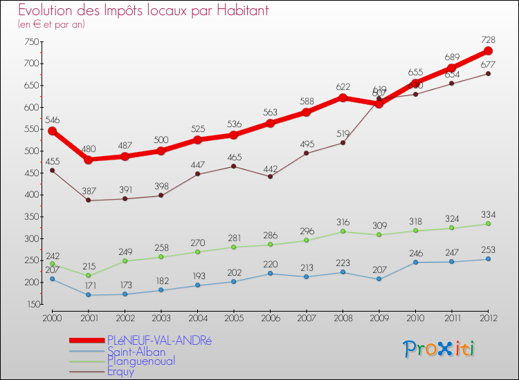 Evolution et montant des impôts locaux par Habitant pour PLéNEUF-VAL-ANDRé et les communes proches Comparaison des impôts locaux par habitant pour PLéNEUF-VAL-ANDRé et les communes voisines