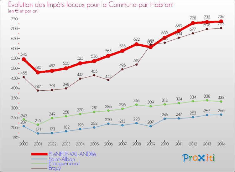 Evolution et montant des impôts locaux par Habitant pour PLéNEUF-VAL-ANDRé et les communes proches de 2000 à 2014 Comparaison des impôts locaux par habitant pour PLéNEUF-VAL-ANDRé et les communes voisines de 2000 à 2014