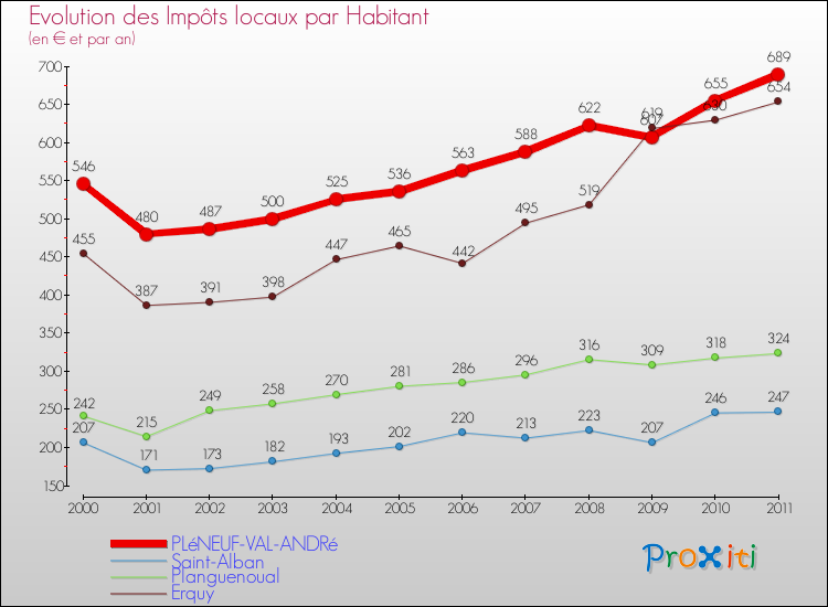 Evolution et montant des impôts locaux par Habitant pour PLéNEUF-VAL-ANDRé et les communes proches Comparaison des impôts locaux par habitant pour PLéNEUF-VAL-ANDRé et les communes voisines